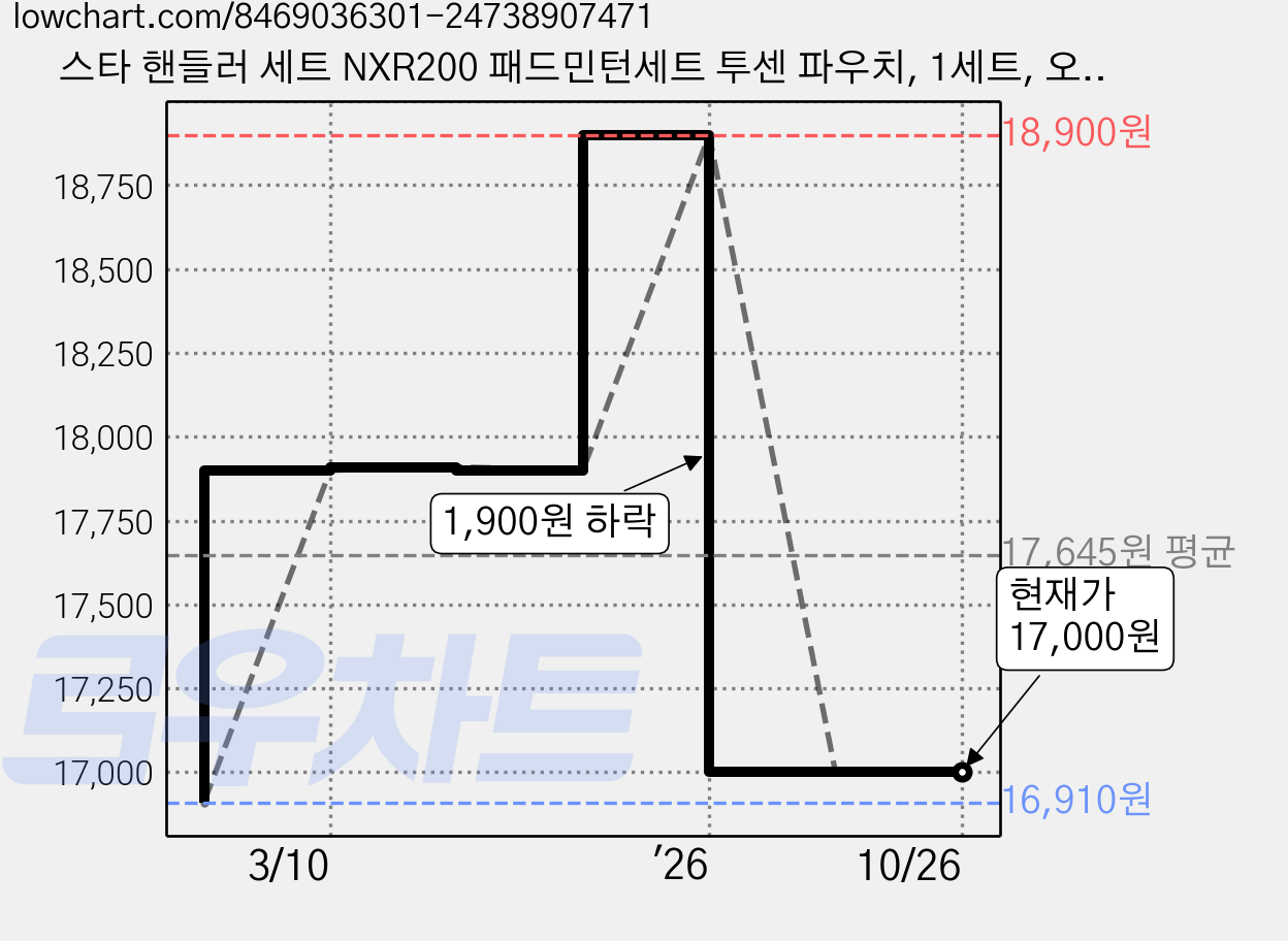 스타 핸들러 세트 NXR200 패드민턴세트 투센 파우치, 1세트, 오렌지그린 가격 변동 차트, 현재가 17,000원, 관측 최저가 16,910원