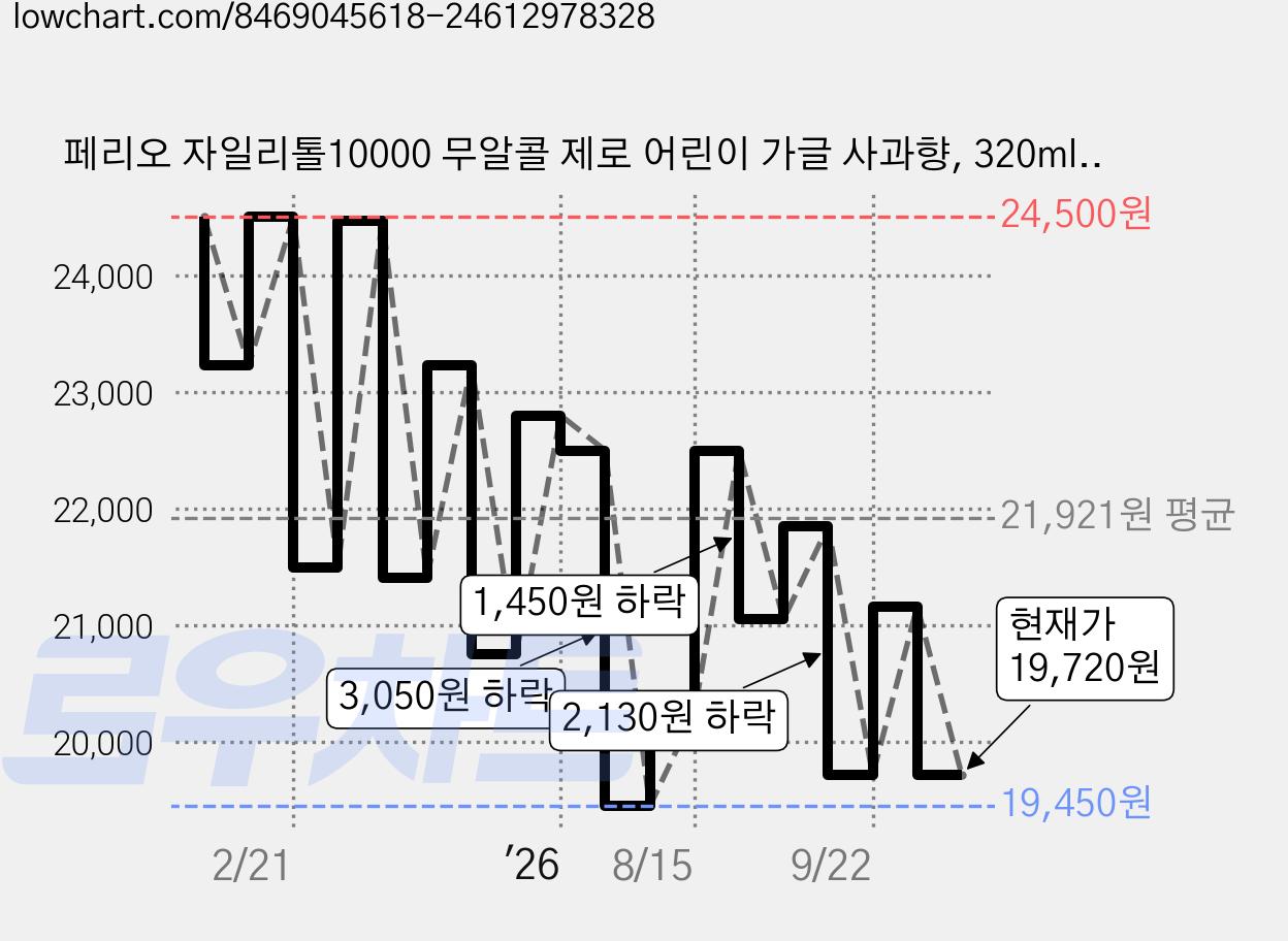 페리오 자일리톨10000 무알콜 제로 어린이 가글 사과향, 320ml, 5개 가격 변동 차트, 현재가 19,720원, 관측 최저가 19,450원