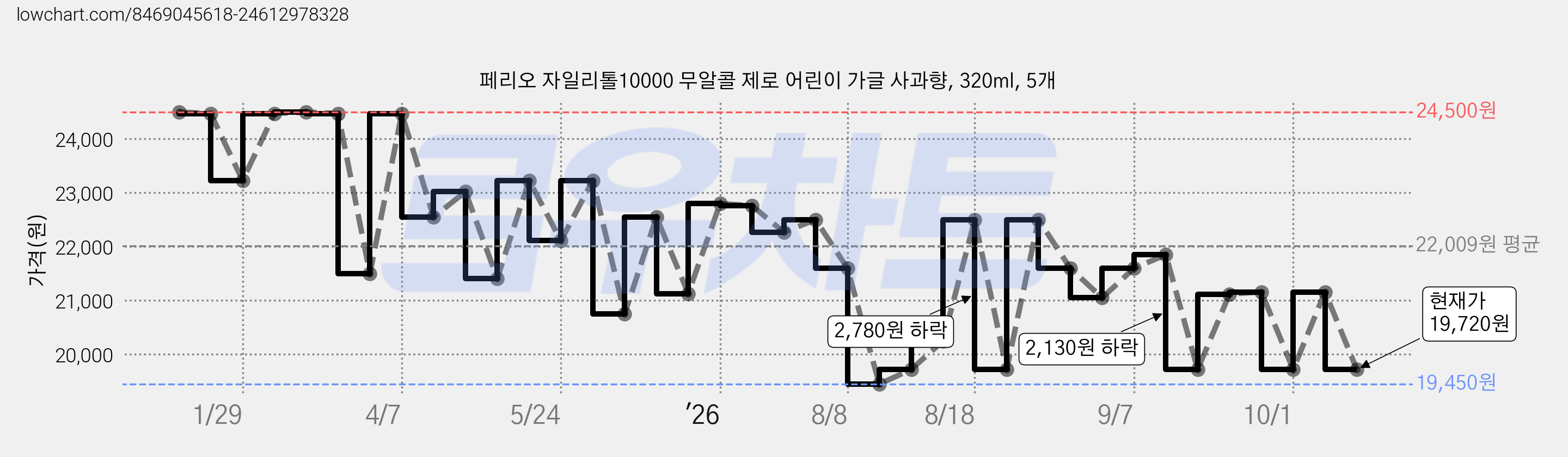 페리오 자일리톨10000 무알콜 제로 어린이 가글 사과향, 320ml, 5개 가격 변동 차트, 현재가 19,720원, 관측 최저가 19,450원