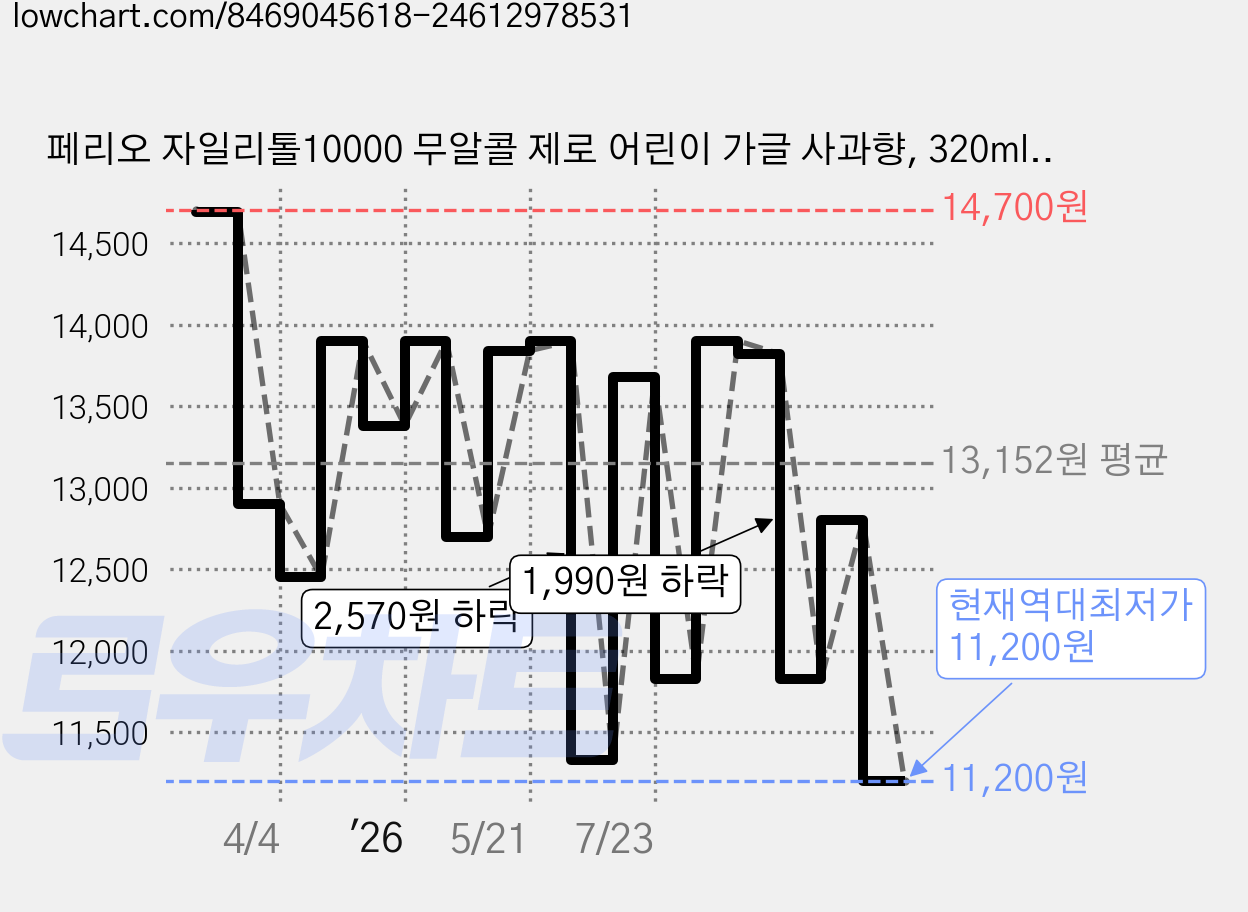 페리오 자일리톨10000 무알콜 제로 어린이 가글 사과향, 320ml, 3개 가격 변동 차트, 현재가 11,200원, 역대최저가