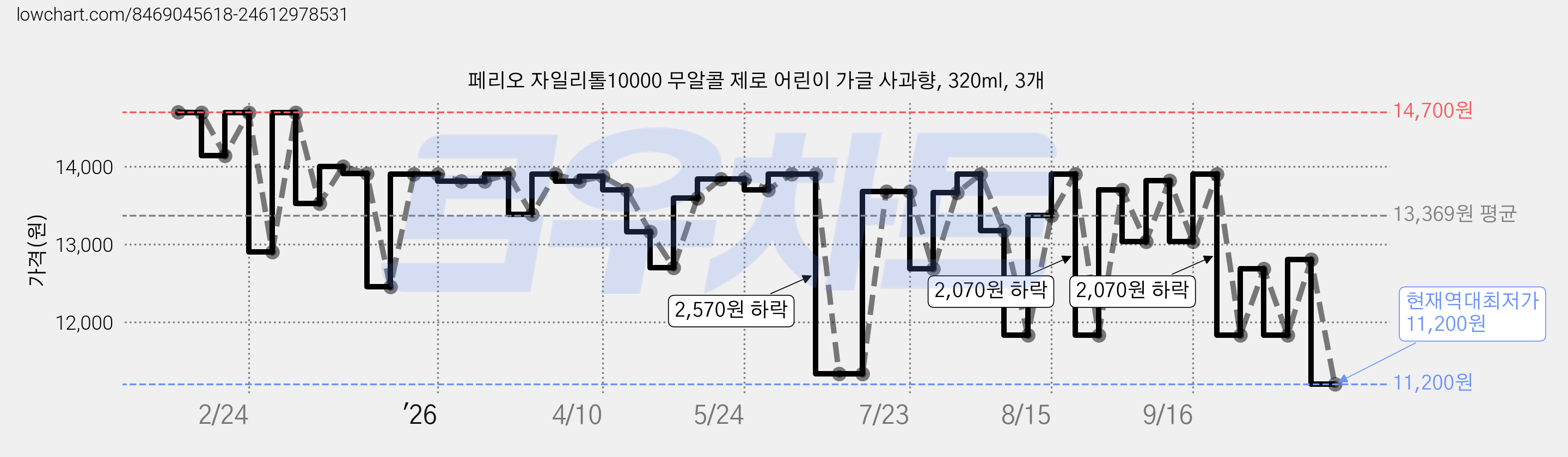 페리오 자일리톨10000 무알콜 제로 어린이 가글 사과향, 320ml, 3개 가격 변동 차트, 현재가 11,200원, 역대최저가