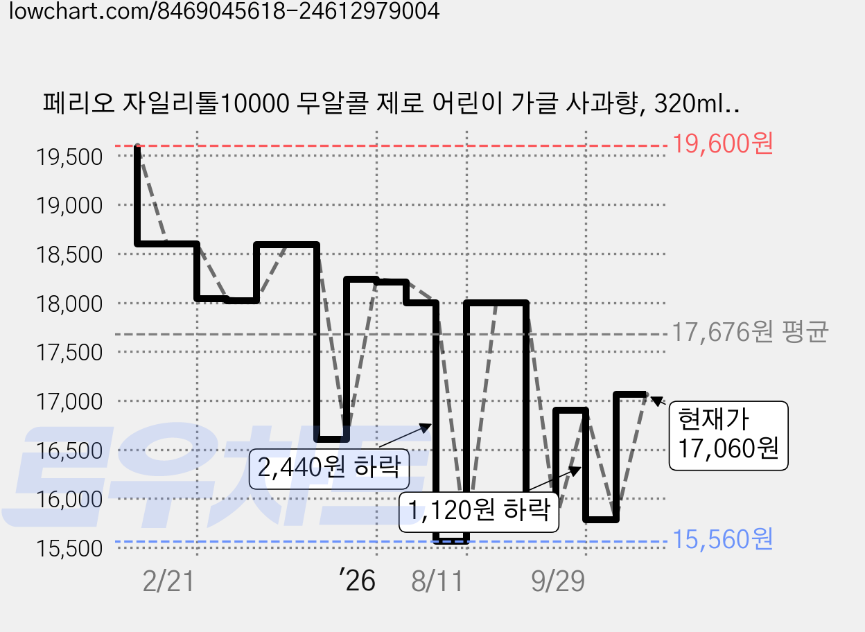 페리오 자일리톨10000 무알콜 제로 어린이 가글 사과향, 320ml, 4개 가격 변동 차트, 현재가 15,780원, 관측 최저가 15,560원