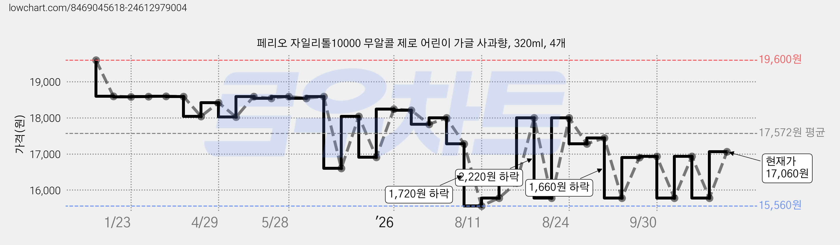 페리오 자일리톨10000 무알콜 제로 어린이 가글 사과향, 320ml, 4개 가격 변동 차트, 현재가 15,780원, 관측 최저가 15,560원