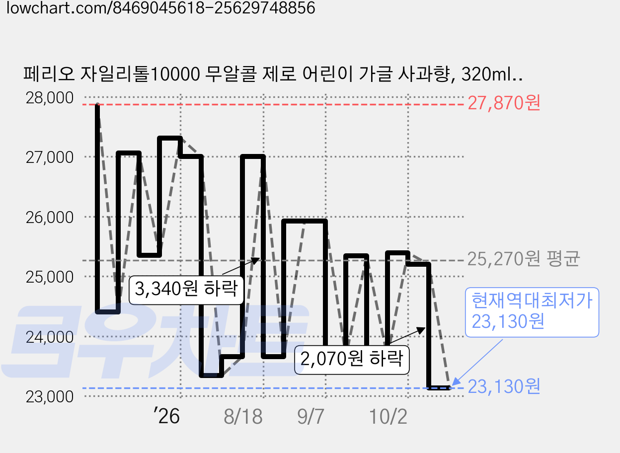 페리오 자일리톨10000 무알콜 제로 어린이 가글 사과향, 320ml, 6개 가격 변동 차트, 현재가 23,130원, 역대최저가