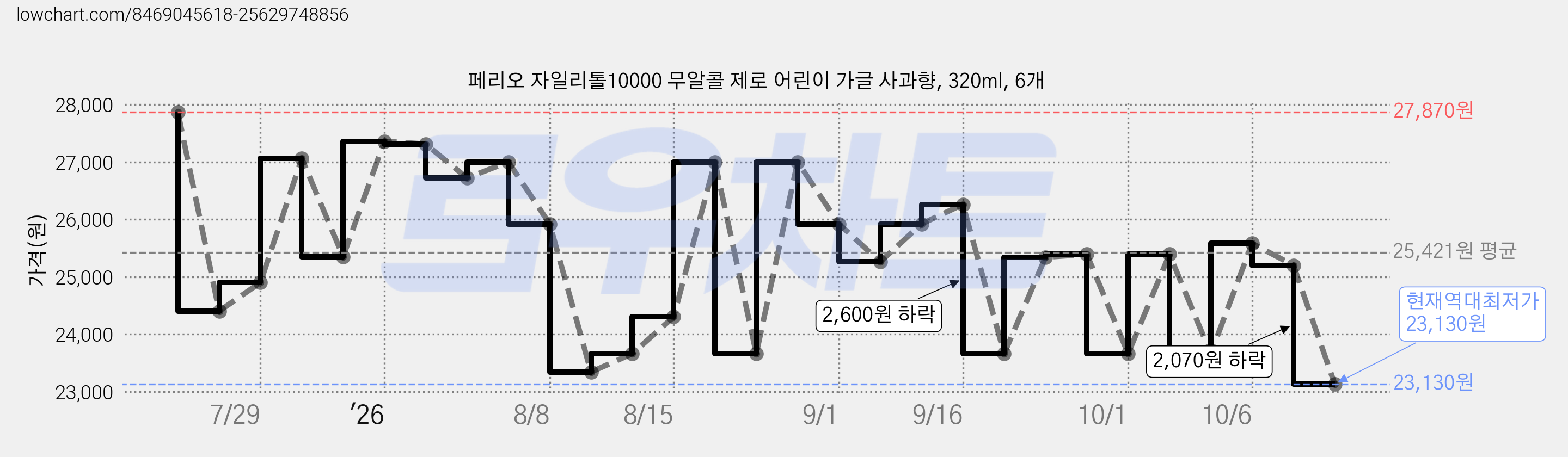 페리오 자일리톨10000 무알콜 제로 어린이 가글 사과향, 320ml, 6개 가격 변동 차트, 현재가 23,130원, 역대최저가