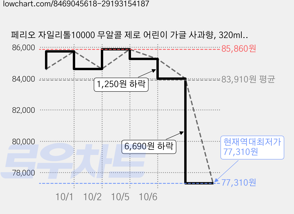 페리오 자일리톨10000 무알콜 제로 어린이 가글 사과향, 320ml, 20개 가격 변동 차트, 현재가 77,310원, 역대최저가