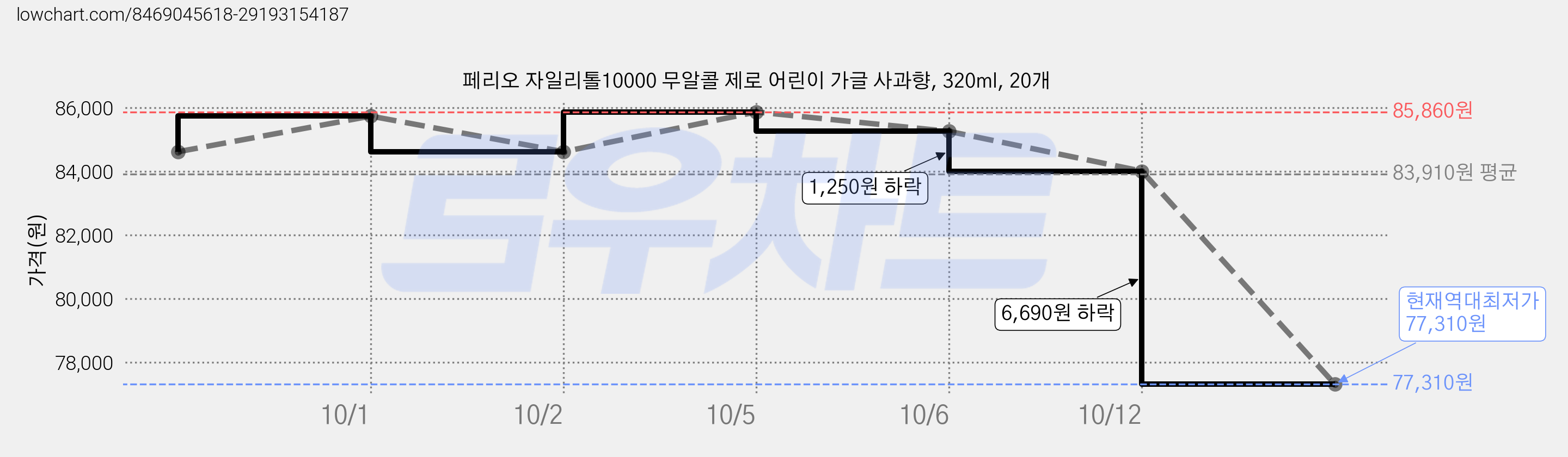 페리오 자일리톨10000 무알콜 제로 어린이 가글 사과향, 320ml, 20개 가격 변동 차트, 현재가 77,310원, 역대최저가