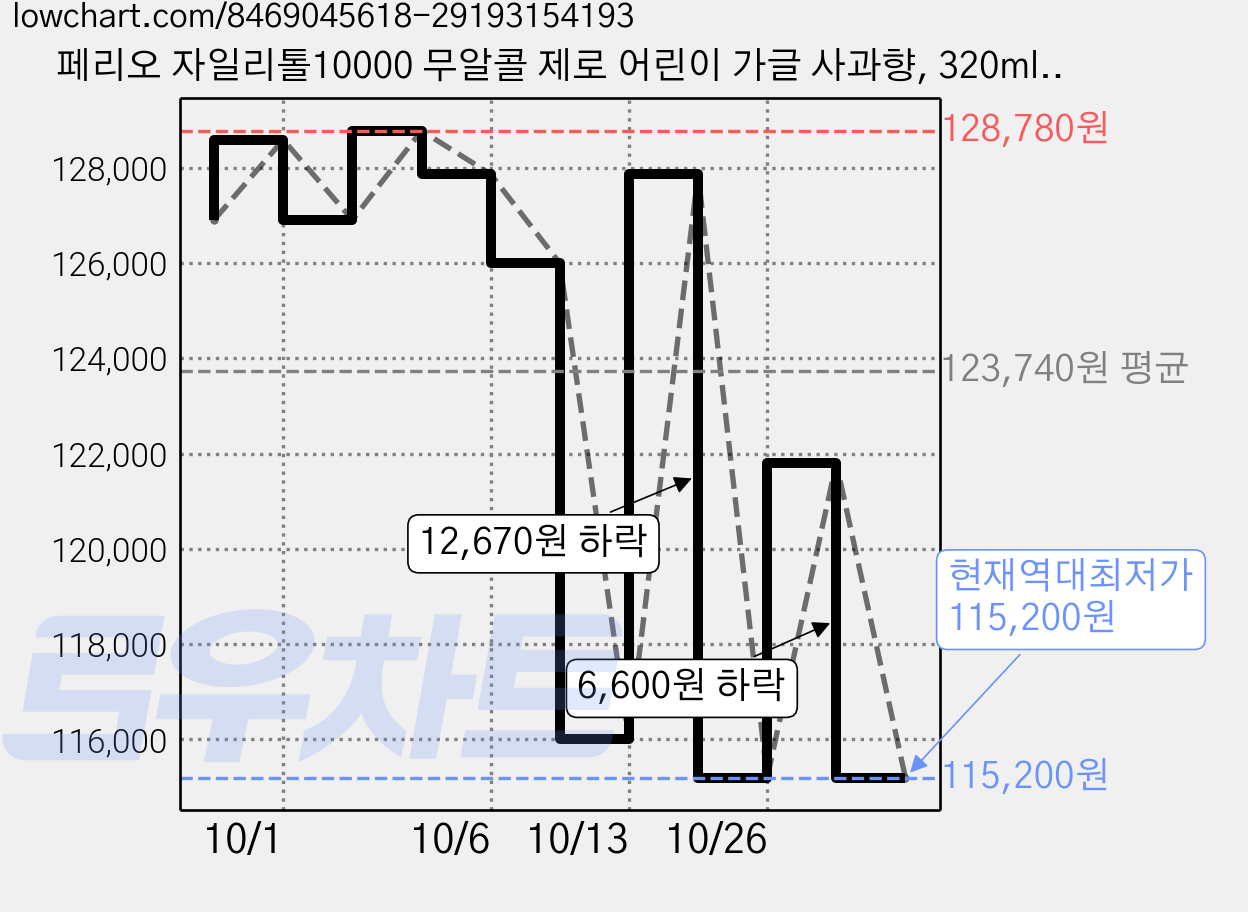 페리오 자일리톨10000 무알콜 제로 어린이 가글 사과향, 320ml, 30개 가격 변동 차트, 현재가 115,200원, 역대최저가