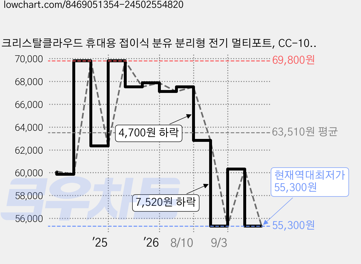 크리스탈클라우드 휴대용 접이식 분유 분리형 전기 멀티포트, CC-103 가격 변동 차트, 현재가 55,300원, 역대최저가
