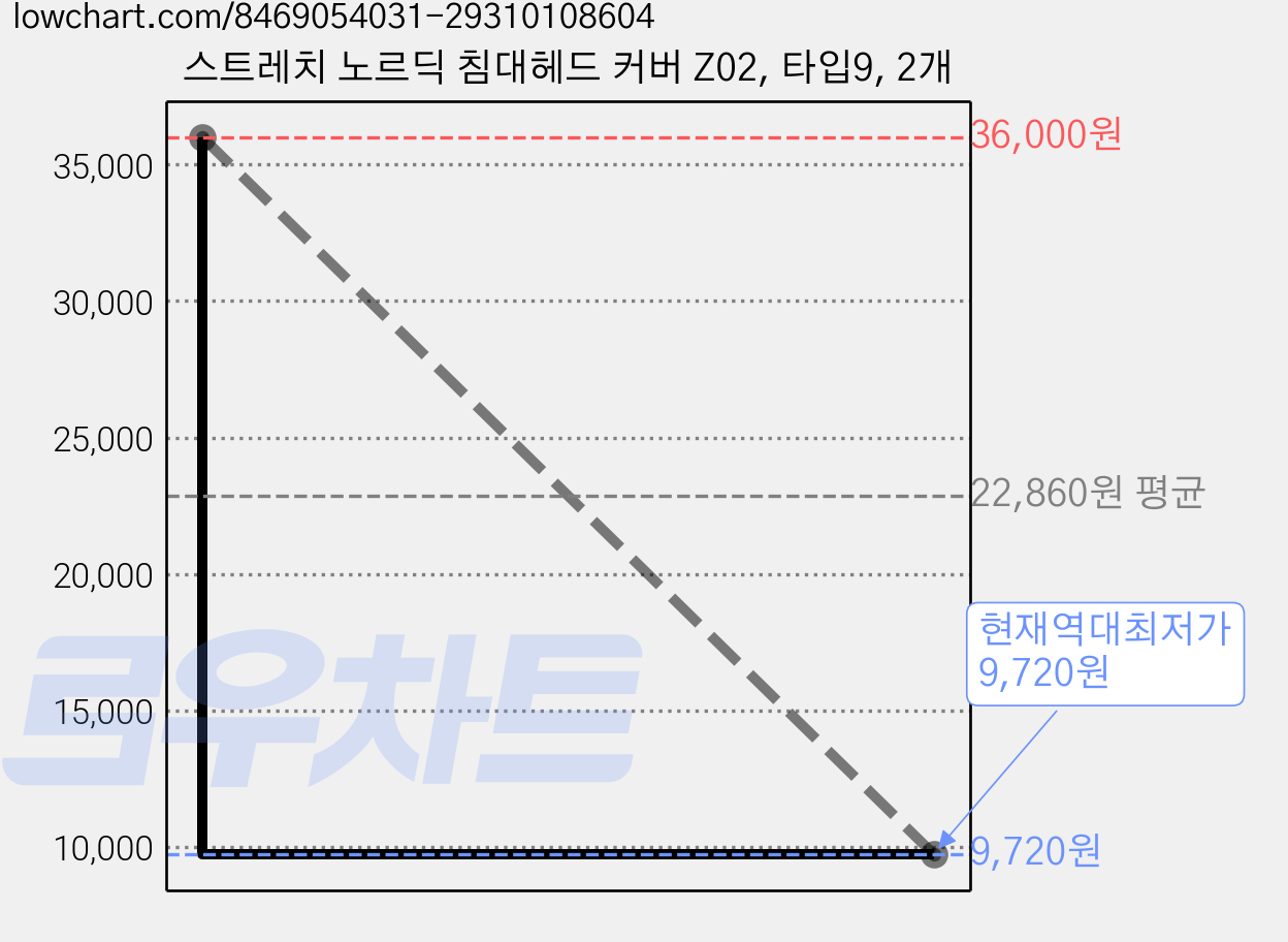 스트레치 노르딕 침대헤드 커버 Z02, 타입9, 2개 가격 변동 차트, 현재가 9,720원, 역대최저가