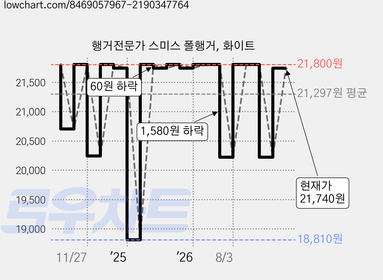 행거전문가 스미스 폴행거, 화이트 가격 변동 차트, 현재가 21,740원, 관측 최저가 18,810원