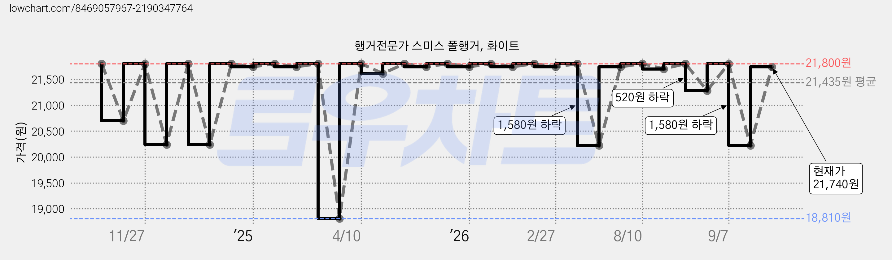 행거전문가 스미스 폴행거, 화이트 가격 변동 차트, 현재가 21,740원, 관측 최저가 18,810원