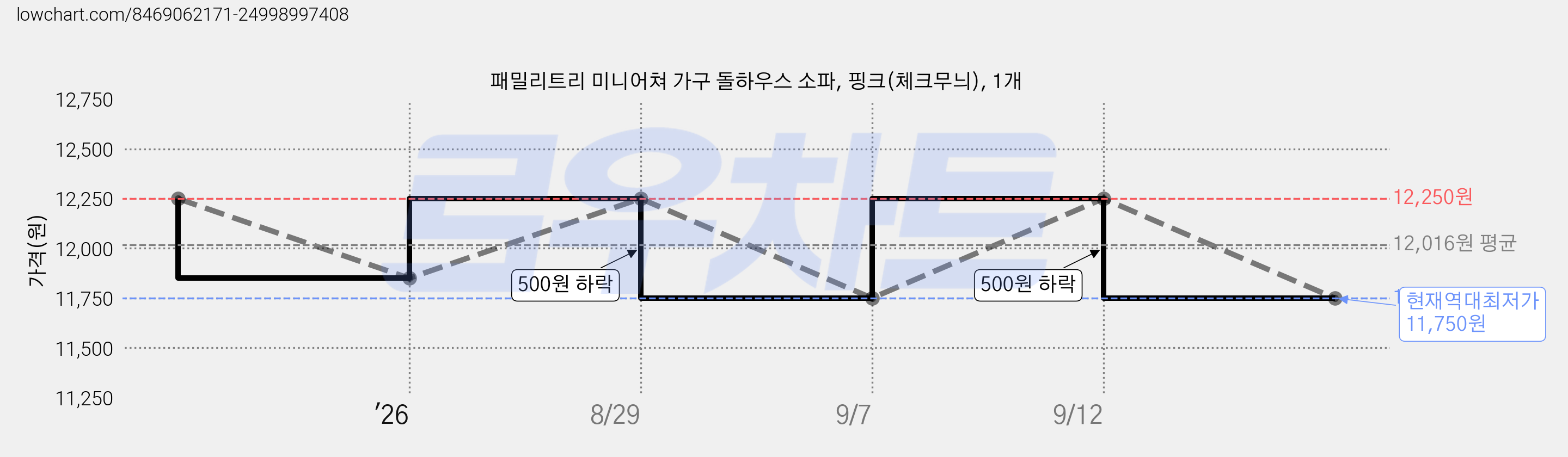 패밀리트리 미니어쳐 가구 돌하우스 소파, 핑크(체크무늬), 1개 가격 변동 차트, 현재가 11,750원, 역대최저가