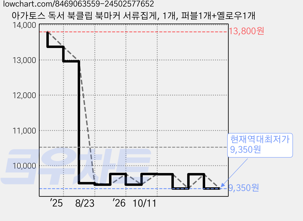 아가토스 독서 북클립 북마커 서류집게, 1개, 퍼블1개+옐로우1개 가격 변동 차트, 현재가 9,350원, 역대최저가