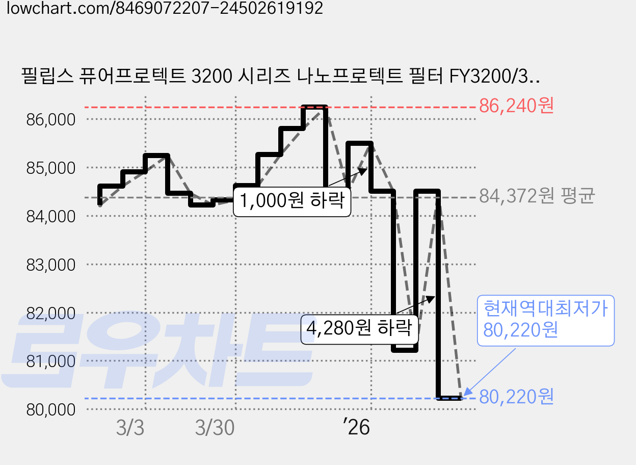 필립스 퓨어프로텍트 3200 시리즈 나노프로텍트 필터 FY3200/30, 2개 가격 변동 차트, 현재가 80,220원, 역대최저가