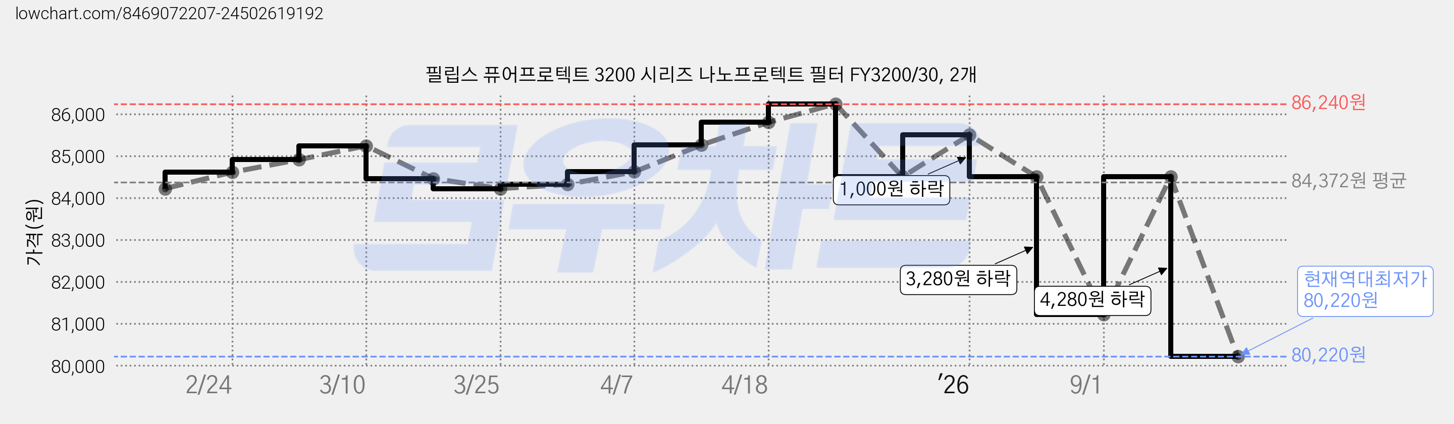 필립스 퓨어프로텍트 3200 시리즈 나노프로텍트 필터 FY3200/30, 2개 가격 변동 차트, 현재가 80,220원, 역대최저가