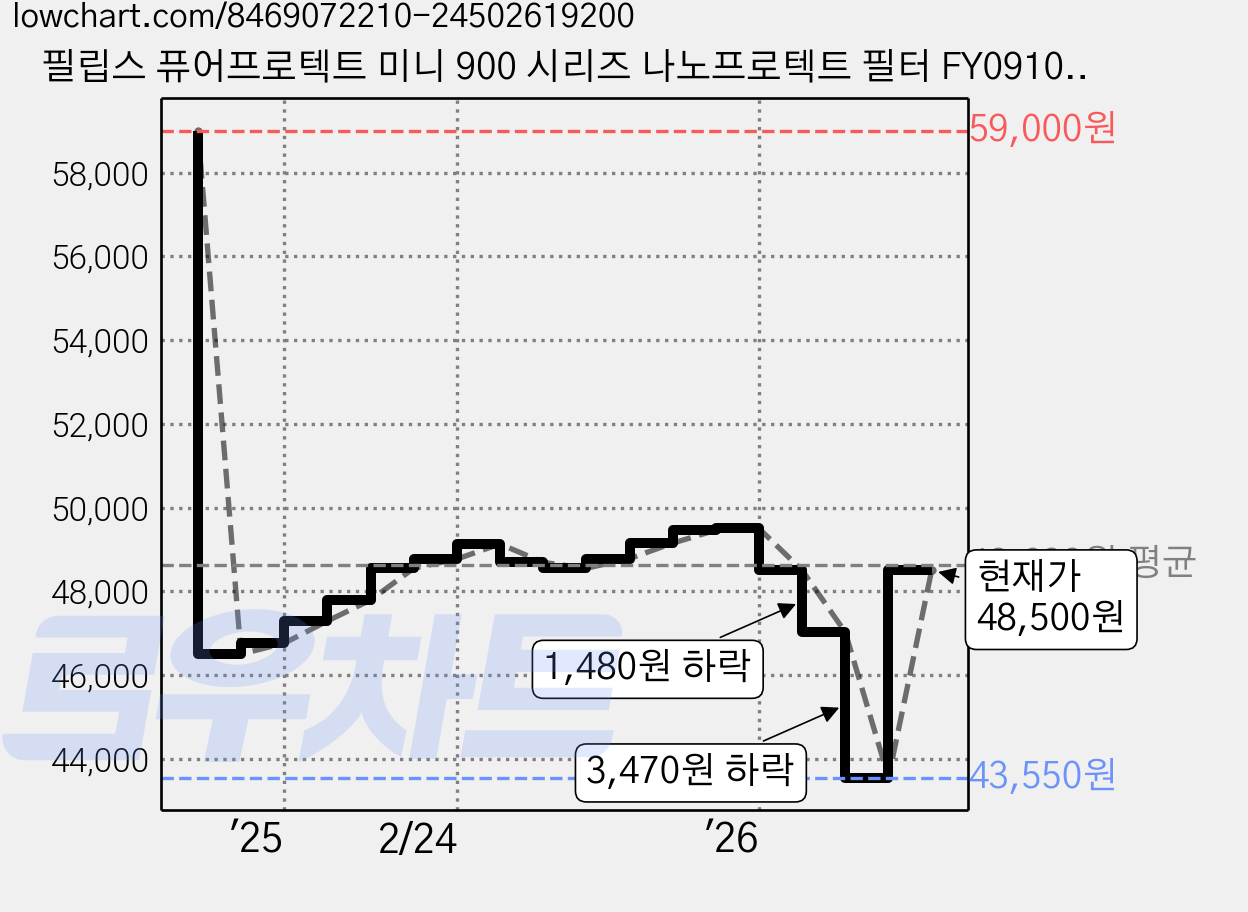 필립스 퓨어프로텍트 미니 900 시리즈 나노프로텍트 필터 FY0910/30, 1개 가격 변동 차트, 현재가 43,550원, 역대최저가