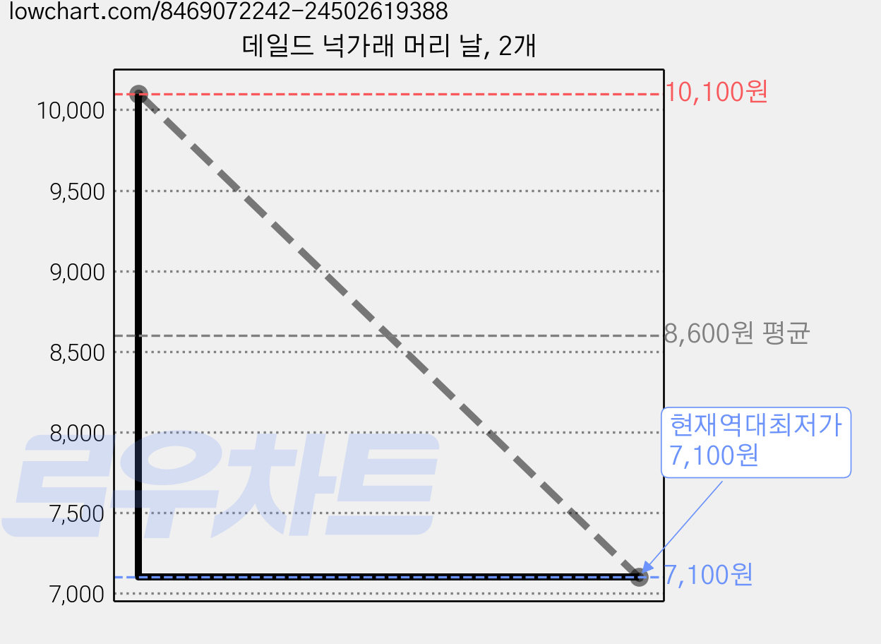 데일드 넉가래 머리 날, 2개 가격 변동 차트, 현재가 7,100원, 역대최저가
