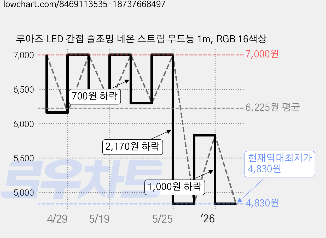 루아즈 LED 간접 줄조명 네온 스트립 무드등 1m, RGB 16색상 가격 변동 차트, 현재가 4,830원, 역대최저가