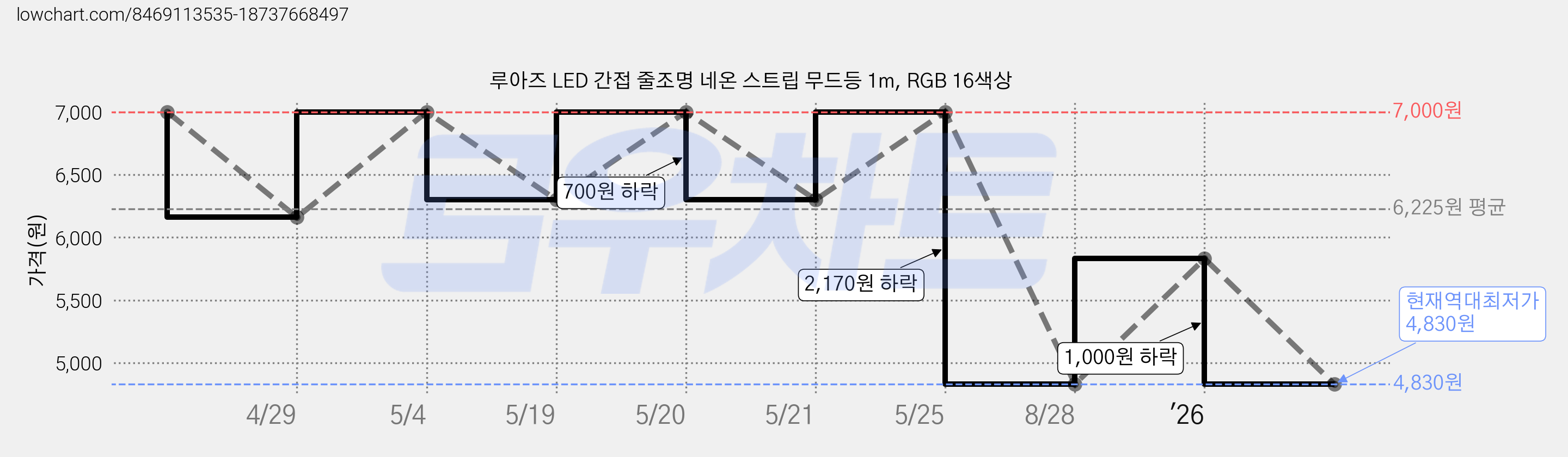 루아즈 LED 간접 줄조명 네온 스트립 무드등 1m, RGB 16색상 가격 변동 차트, 현재가 4,830원, 역대최저가
