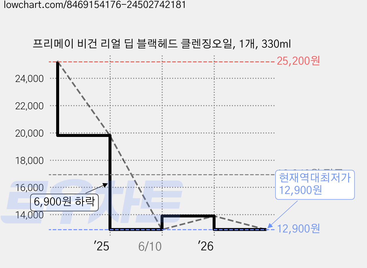 프리메이 비건 리얼 딥 블랙헤드 클렌징오일, 1개, 330ml 가격 변동 차트, 현재가 12,900원, 역대최저가