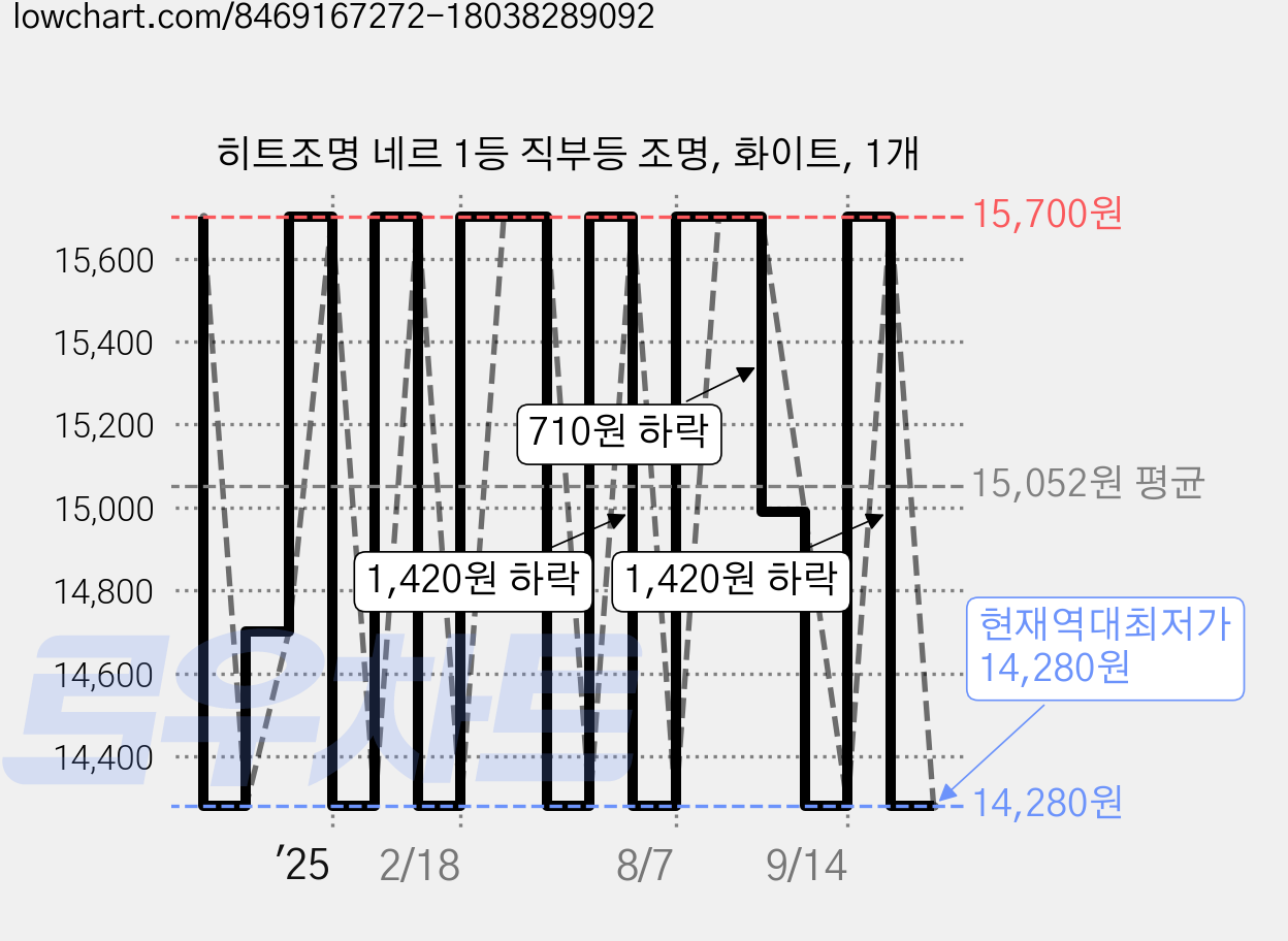 히트조명 네르 1등 직부등 조명, 화이트, 1개 가격 변동 차트, 현재가 14,280원, 역대최저가