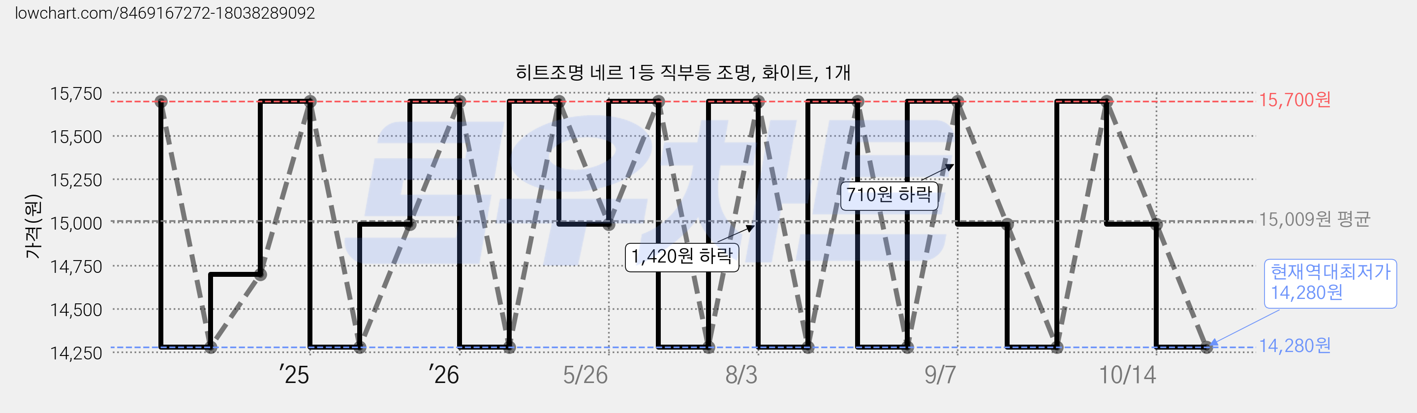 히트조명 네르 1등 직부등 조명, 화이트, 1개 가격 변동 차트, 현재가 14,280원, 역대최저가