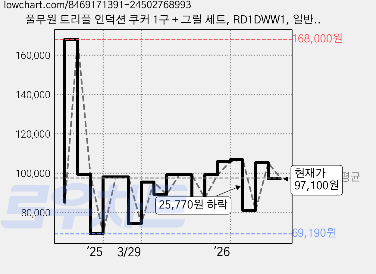 풀무원 트리플 인덕션 쿠커 1구 + 그릴 세트, RD1DWW1, 일반형 가격 변동 차트, 현재가 97,100원, 관측 최저가 69,190원