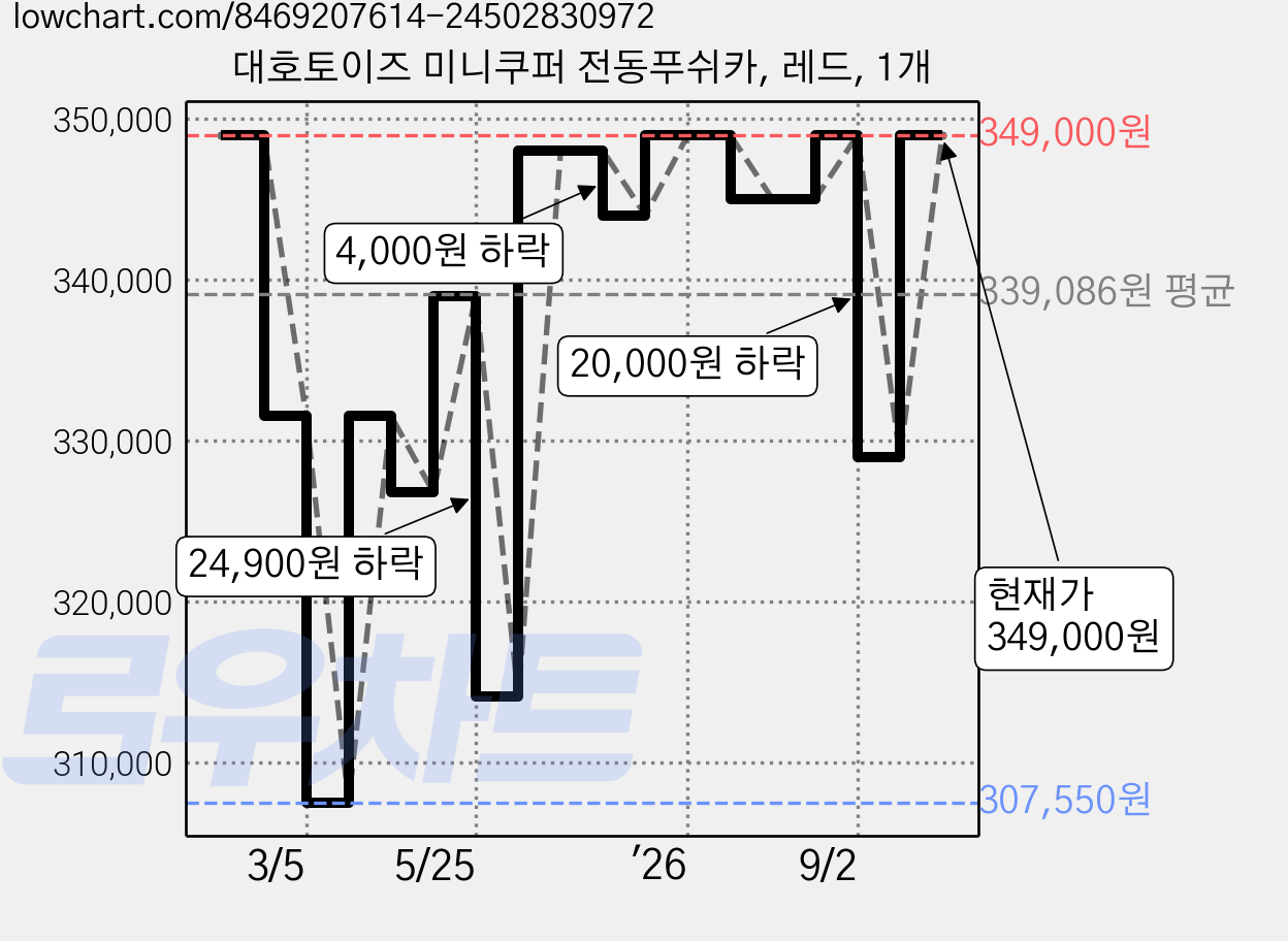 대호토이즈 미니쿠퍼 전동푸쉬카, 레드, 1개 가격 변동 차트, 현재가 349,000원, 관측 최저가 307,550원