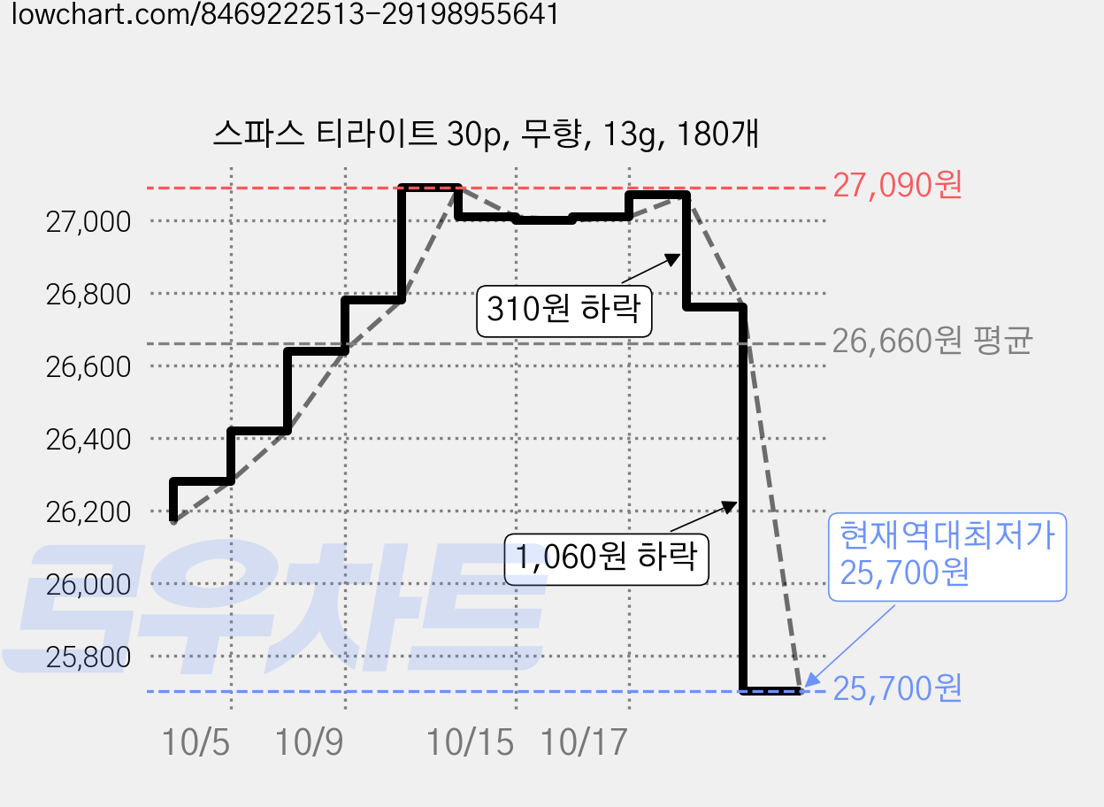 스파스 티라이트 30p, 무향, 13g, 180개 가격 변동 차트, 현재가 25,700원, 역대최저가