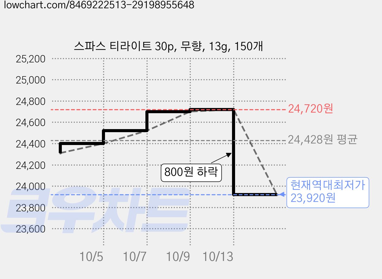 스파스 티라이트 30p, 무향, 13g, 150개 가격 변동 차트, 현재가 23,920원, 역대최저가