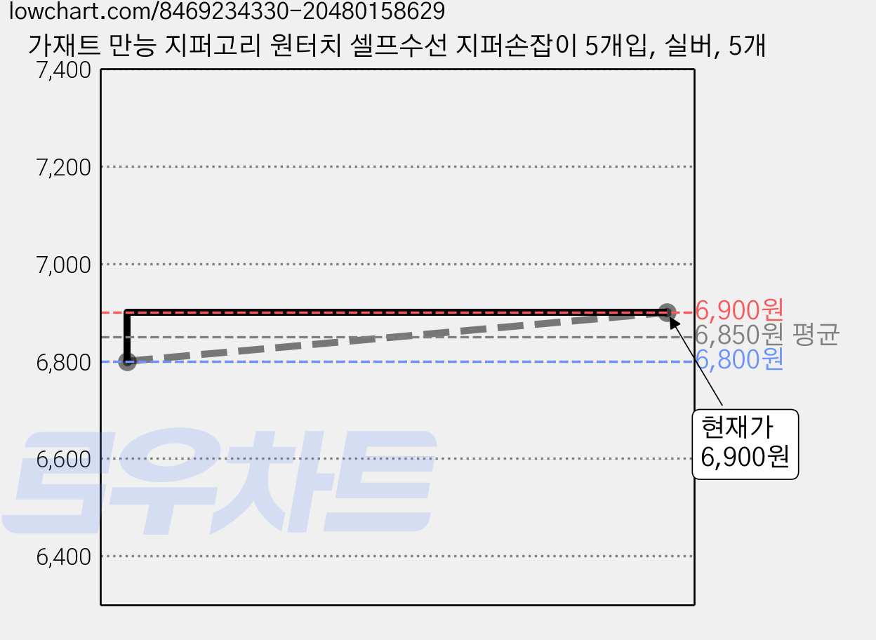 가재트 만능 지퍼고리 원터치 셀프수선 지퍼손잡이 5개입, 실버, 5개 가격 변동 차트, 현재가 6,900원, 관측 최저가 6,800원
