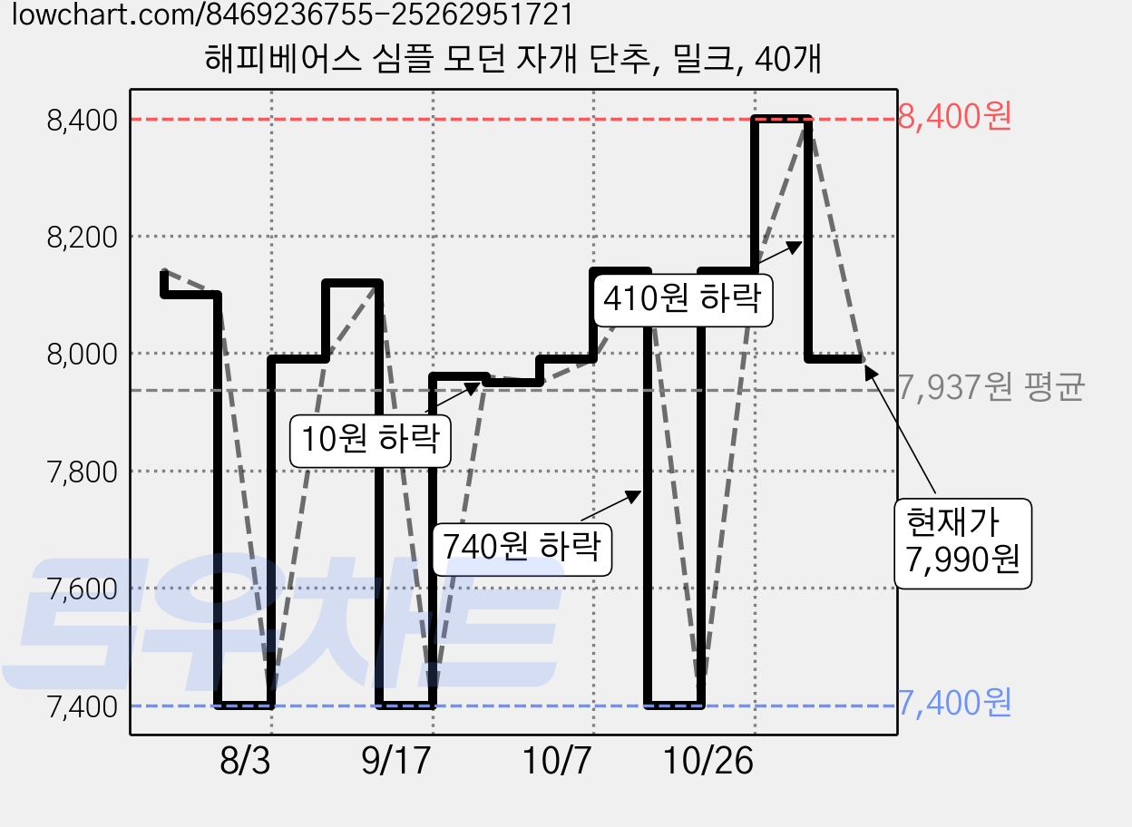 해피베어스 심플 모던 자개 단추, 밀크, 40개 가격 변동 차트, 현재가 7,990원, 관측 최저가 7,400원