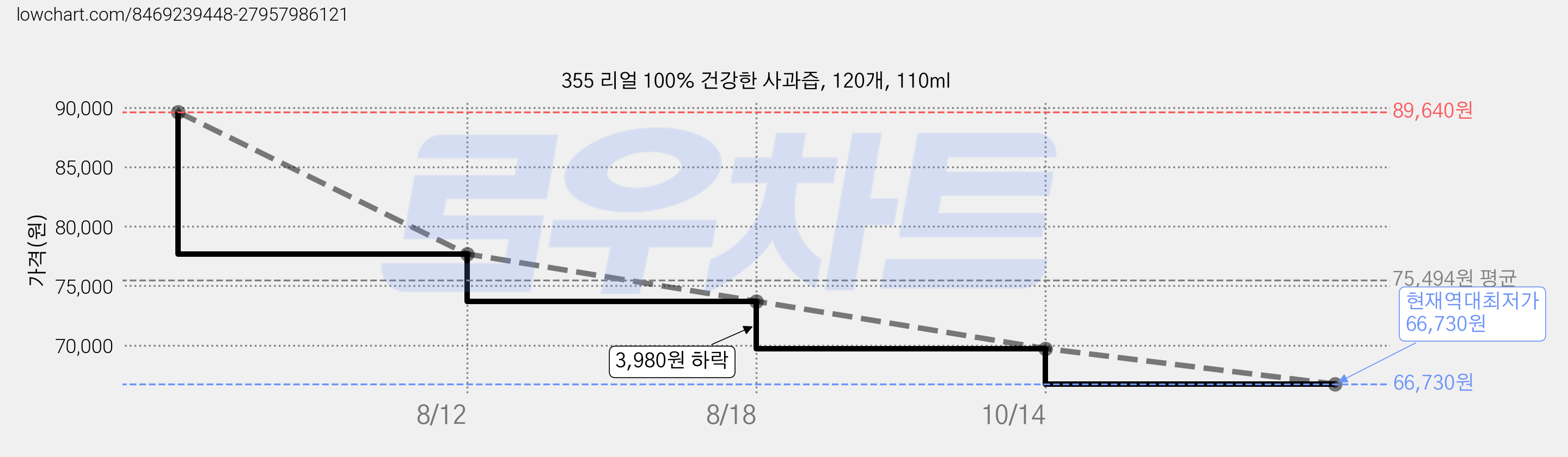 355 리얼 100% 건강한 사과즙, 120개, 110ml 가격 변동 차트, 현재가 66,730원, 역대최저가