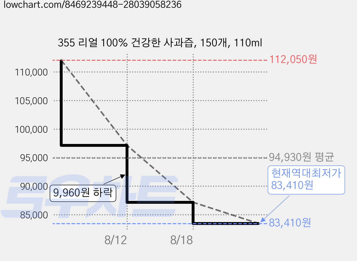 355 리얼 100% 건강한 사과즙, 150개, 110ml 가격 변동 차트, 현재가 83,410원, 역대최저가