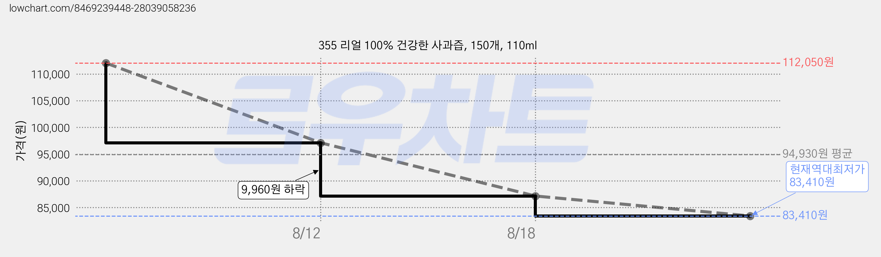 355 리얼 100% 건강한 사과즙, 150개, 110ml 가격 변동 차트, 현재가 83,410원, 역대최저가