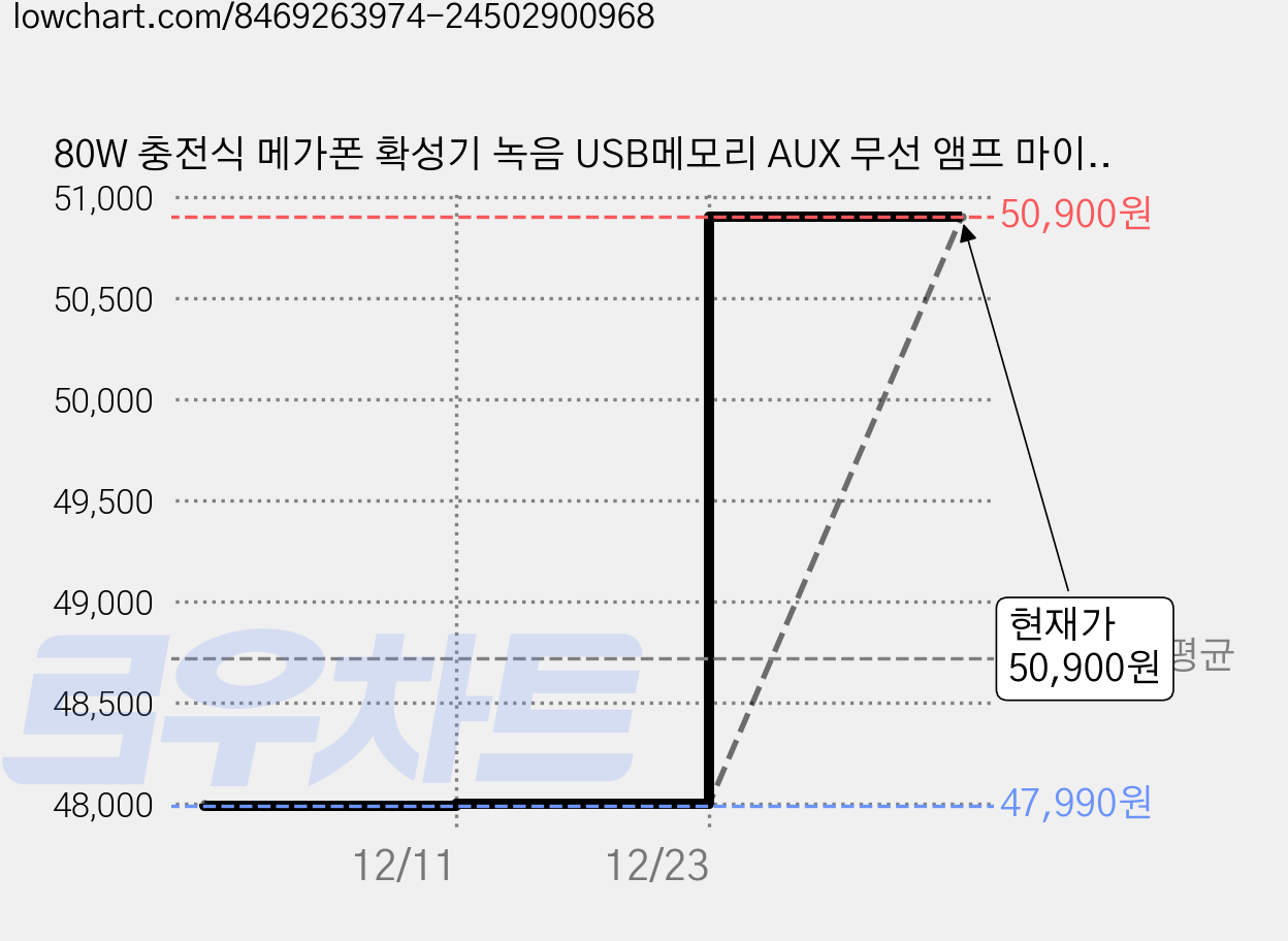 80W 충전식 메가폰 확성기 녹음 USB메모리 AUX 무선 앰프 마이크 스피커 싸이렌 휴대용 전자 행사용 사이렌, 1개, 선택없음, 선택없음 가격 변동 차트, 현재가 50,900원, 관측 최저가 47,990원