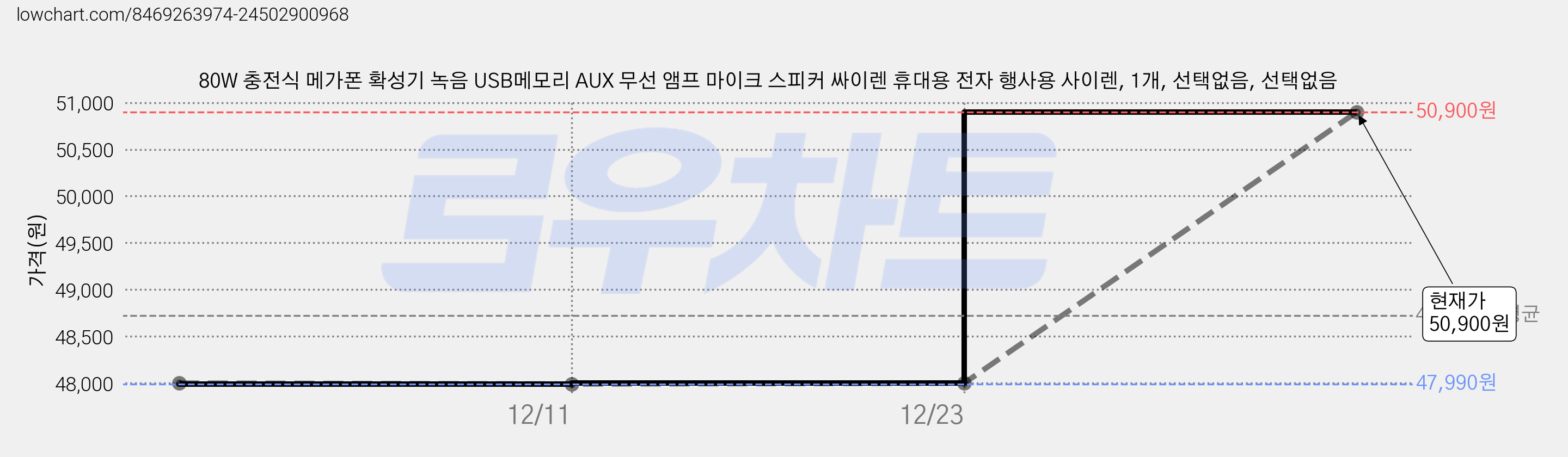 80W 충전식 메가폰 확성기 녹음 USB메모리 AUX 무선 앰프 마이크 스피커 싸이렌 휴대용 전자 행사용 사이렌, 1개, 선택없음, 선택없음 가격 변동 차트, 현재가 50,900원, 관측 최저가 47,990원