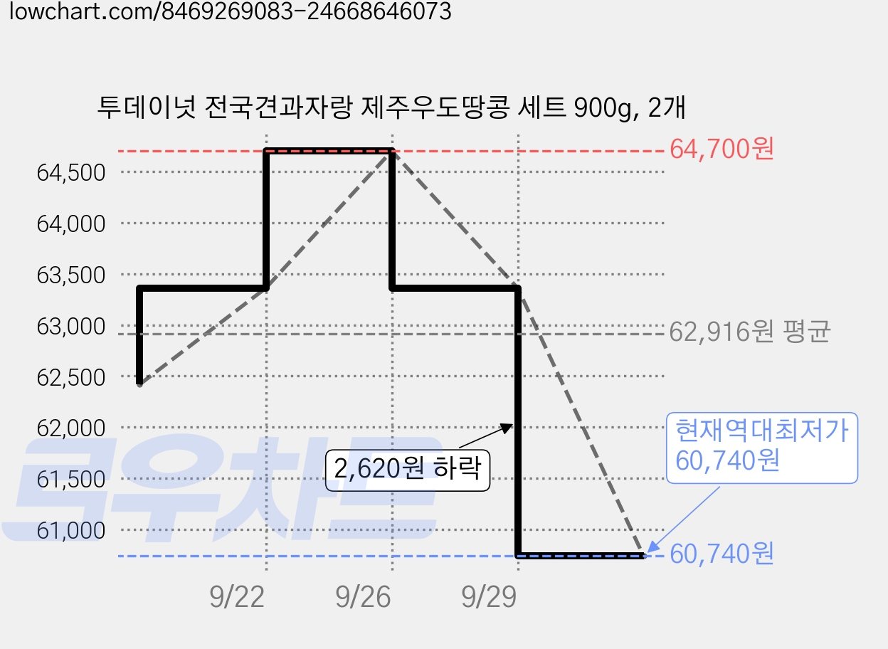 투데이넛 전국견과자랑 제주우도땅콩 세트 900g, 2개 가격 변동 차트, 현재가 60,740원, 역대최저가