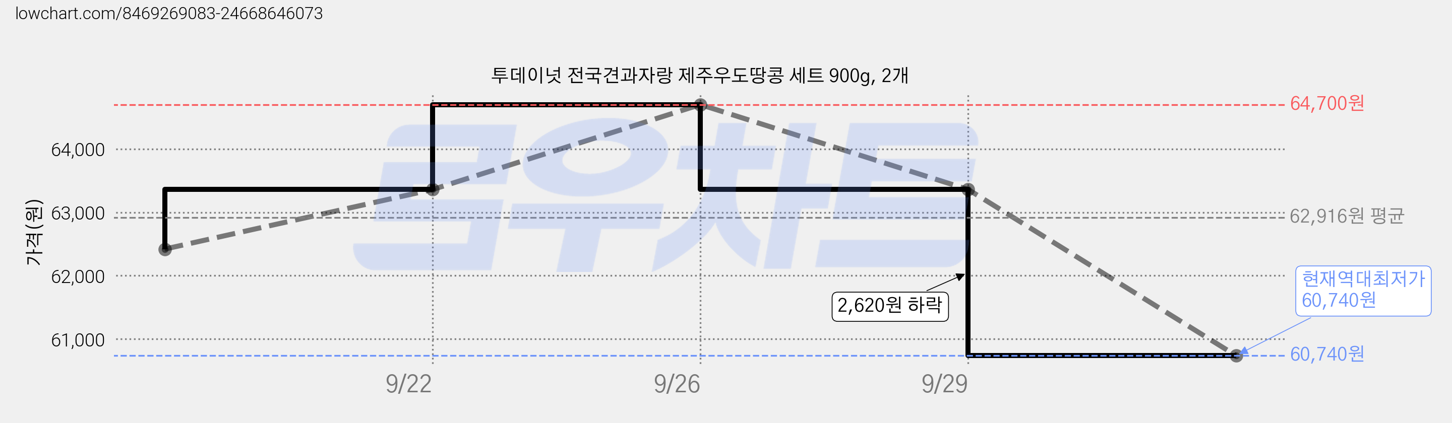 투데이넛 전국견과자랑 제주우도땅콩 세트 900g, 2개 가격 변동 차트, 현재가 60,740원, 역대최저가