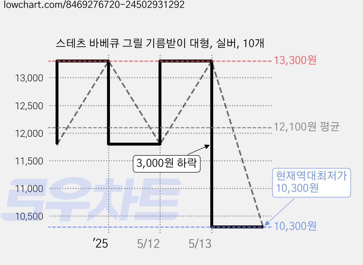 스테츠 바베큐 그릴 기름받이 대형, 실버, 10개 가격 변동 차트, 현재가 10,300원, 역대최저가