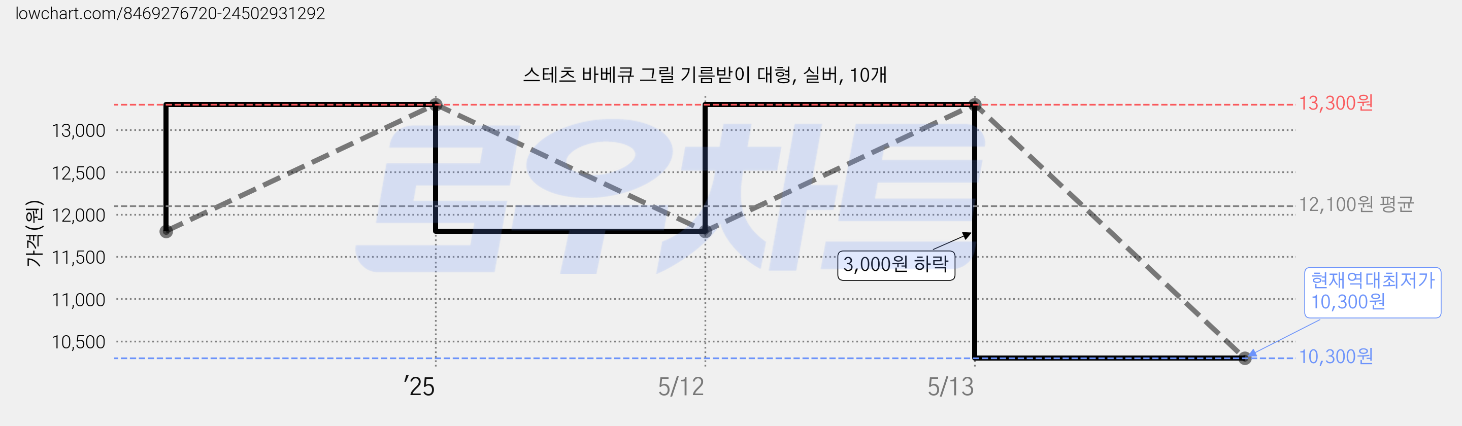 스테츠 바베큐 그릴 기름받이 대형, 실버, 10개 가격 변동 차트, 현재가 10,300원, 역대최저가