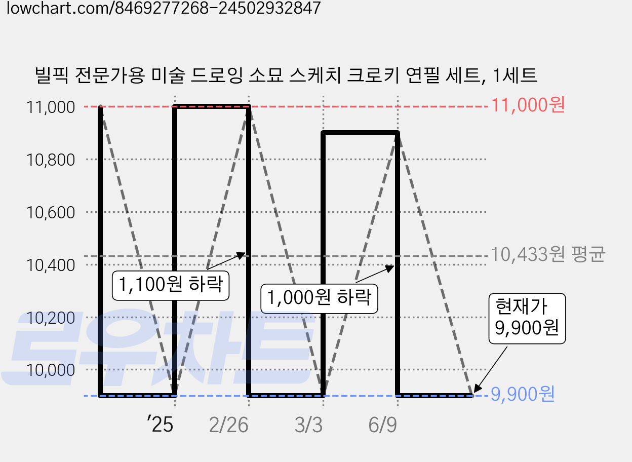 빌픽 전문가용 미술 드로잉 소묘 스케치 크로키 연필 세트, 1세트 가격 변동 차트, 현재가 9,600원, 역대최저가