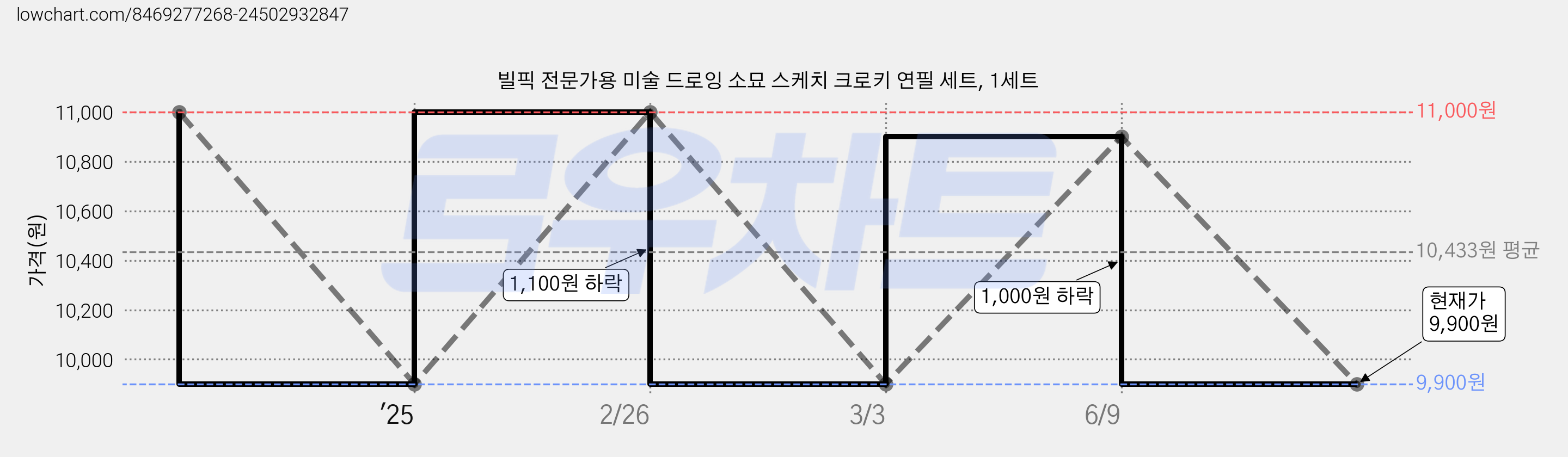 빌픽 전문가용 미술 드로잉 소묘 스케치 크로키 연필 세트, 1세트 가격 변동 차트, 현재가 9,600원, 역대최저가
