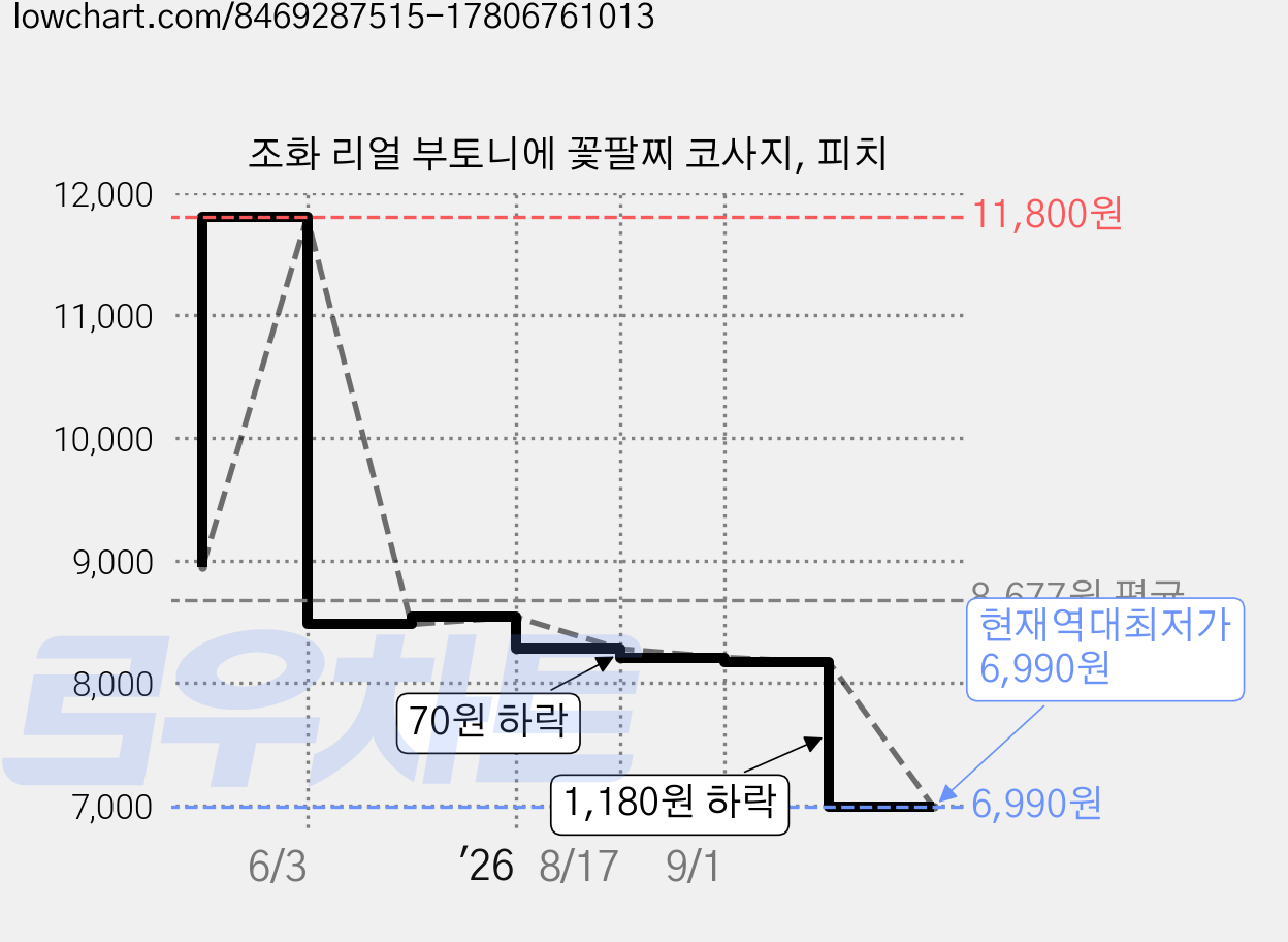 조화 리얼 부토니에 꽃팔찌 코사지, 피치 가격 변동 차트, 현재가 6,990원, 역대최저가