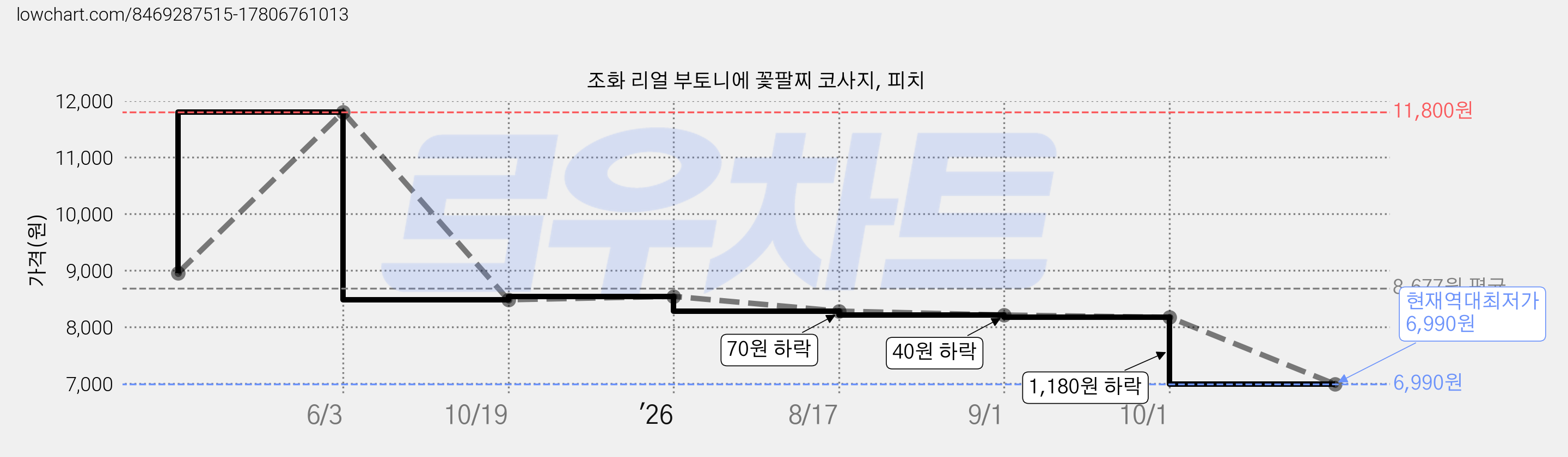조화 리얼 부토니에 꽃팔찌 코사지, 피치 가격 변동 차트, 현재가 6,990원, 역대최저가