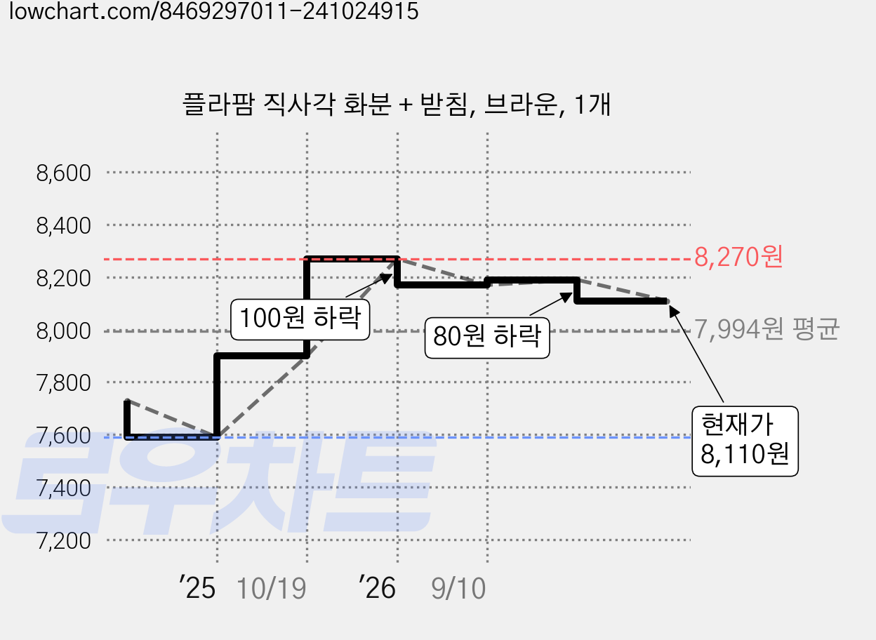 플라팜 직사각 화분 + 받침, 브라운, 1개 가격 변동 차트, 현재가 8,110원, 관측 최저가 7,590원