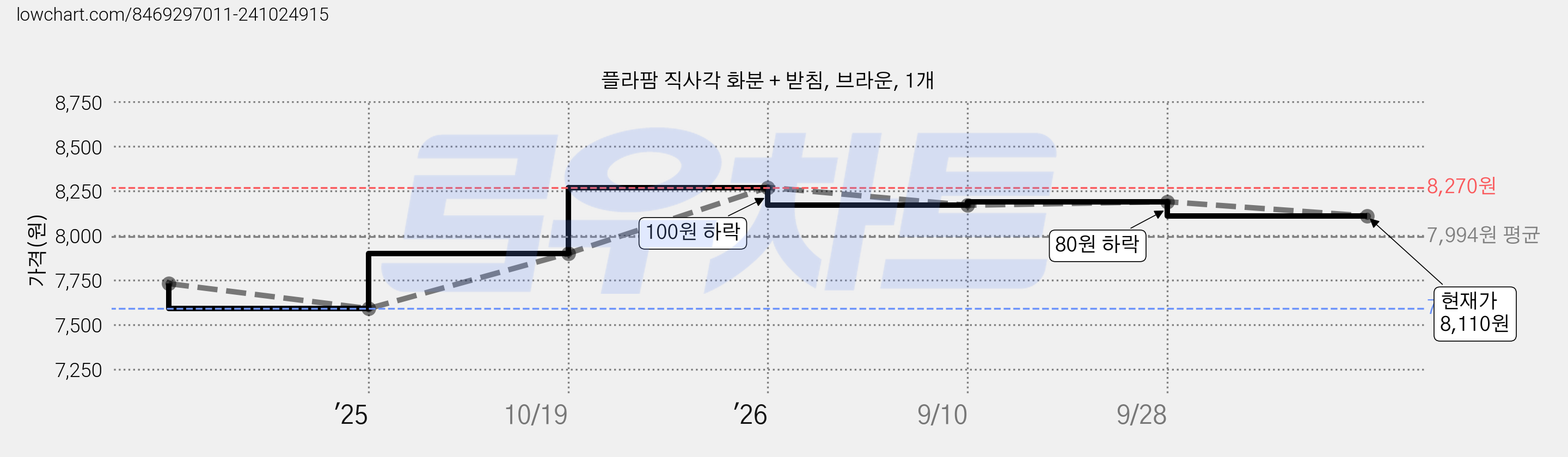 플라팜 직사각 화분 + 받침, 브라운, 1개 가격 변동 차트, 현재가 8,110원, 관측 최저가 7,590원