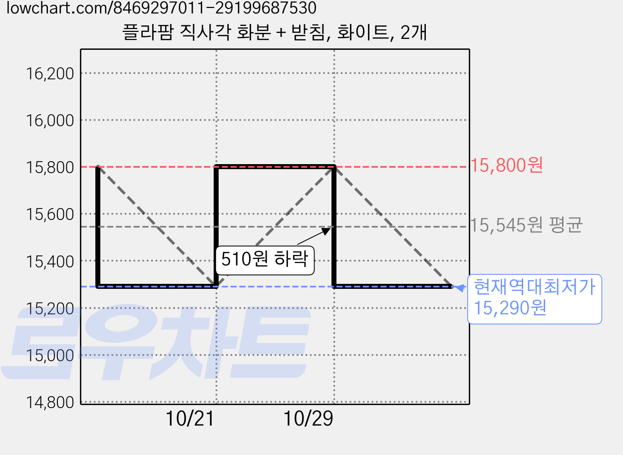 플라팜 직사각 화분 + 받침, 화이트, 2개 가격 변동 차트, 현재가 15,290원, 역대최저가