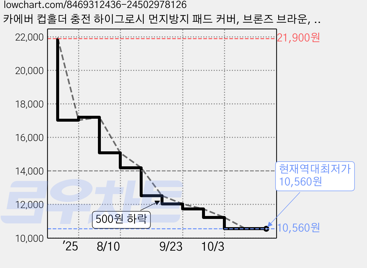 카에버 컵홀더 충전 하이그로시 먼지방지 패드 커버, 브론즈 브라운, BMW 5시리즈 g60 2024년~ 가격 변동 차트, 현재가 10,560원, 역대최저가